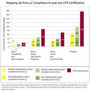 graph_stepping up from 4c compliance to year one utz certification_final