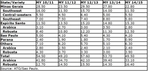 Brazil Usda May 2014 report