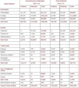 Post Blossom estimate 2014