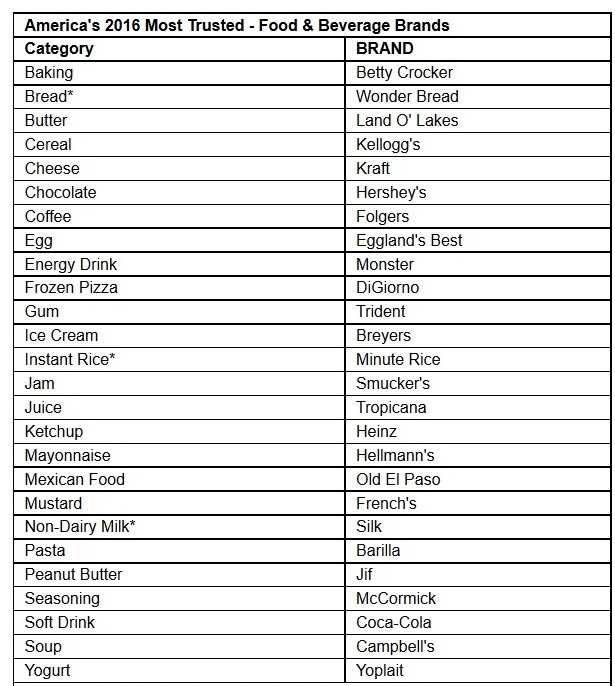 Most Trusted Brands
