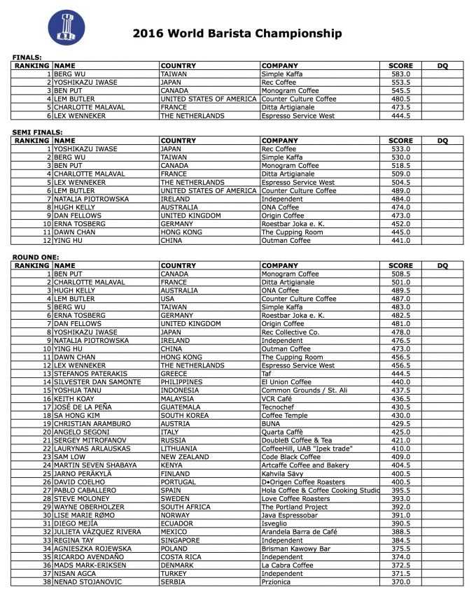 2016 WBC-Rankings-complete1-791x1024
