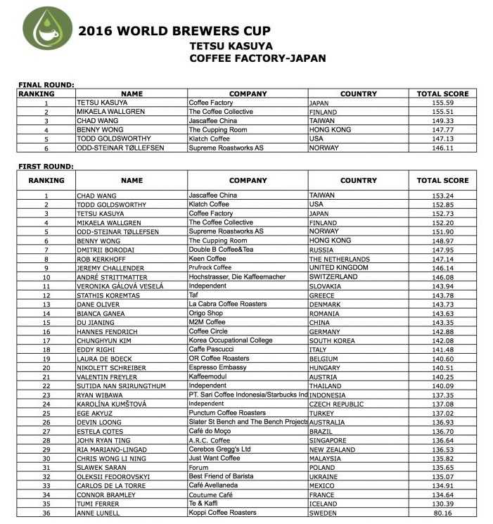 2016 WBRC-Full-Ranking-for-Publish-791x1024