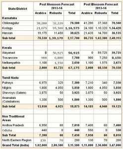Stima India 2013-14 post monsone