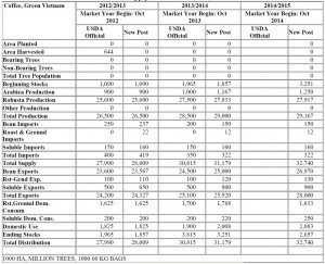 Gain Report Vietnam May 2014 record