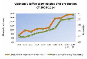 Gain Report Vietnam maggio 2014 trend produzione