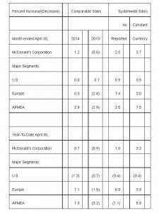 Mc Donald's Systemwide sales