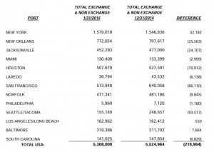 Warehouse coffee stocks