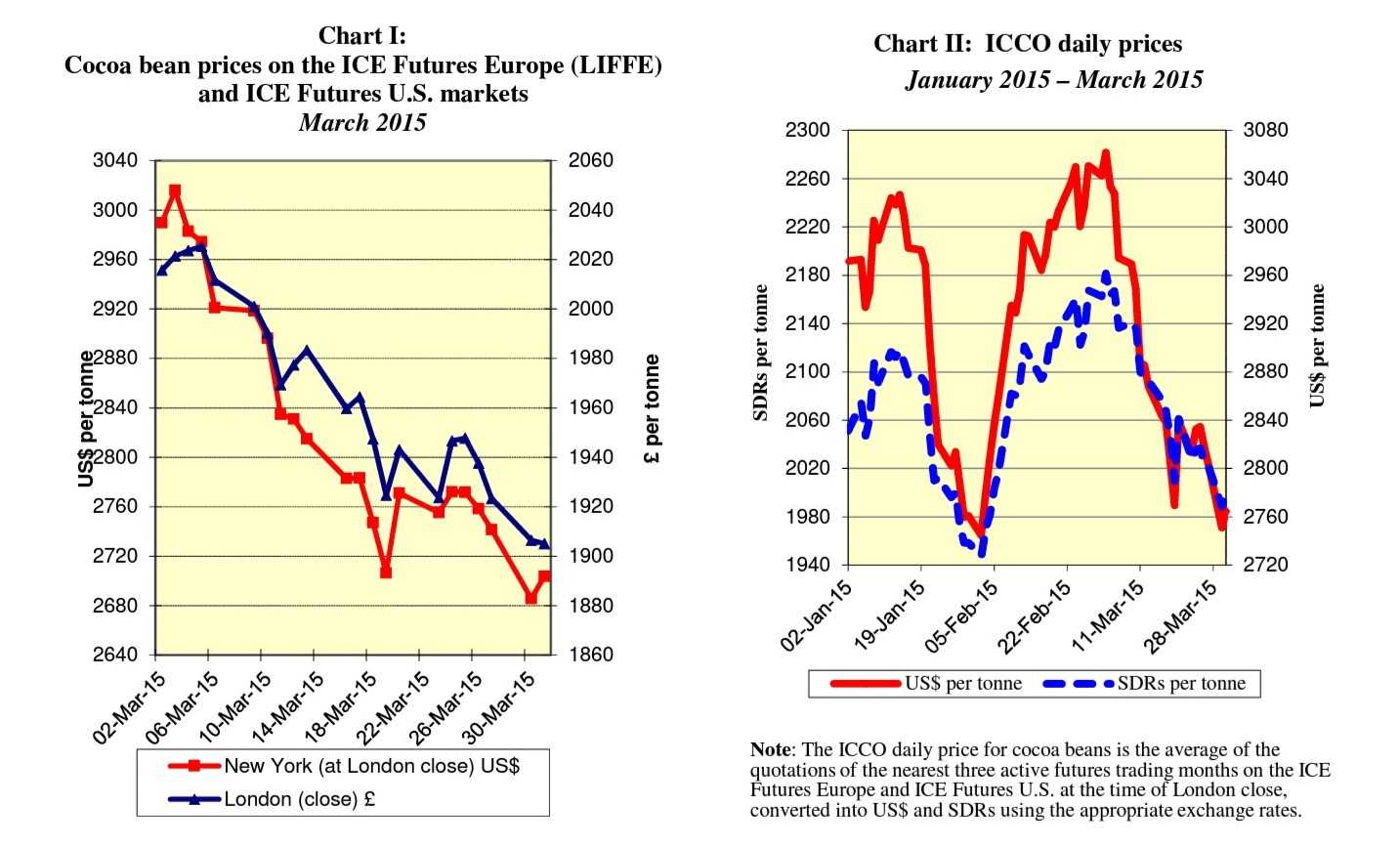 London Cocoa Chart