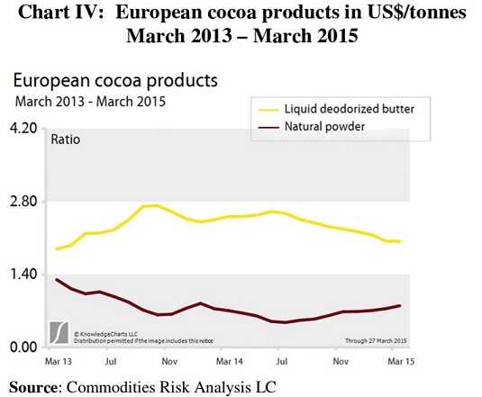 Cocoa Butter Price Chart