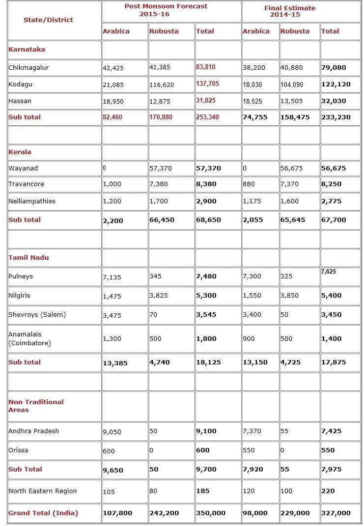 Post Monsoon December 2015