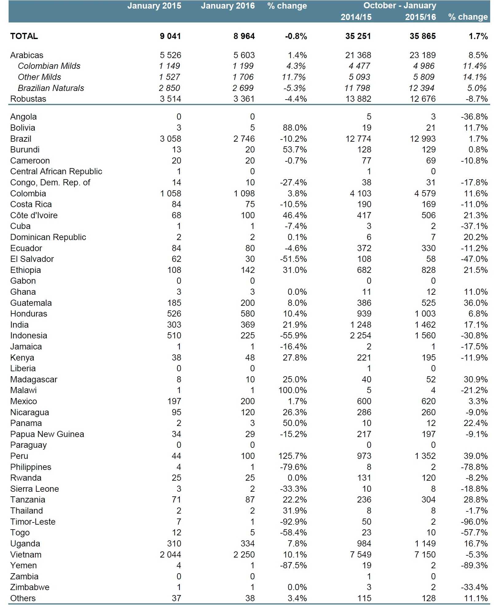 Ico export gennaio 2016