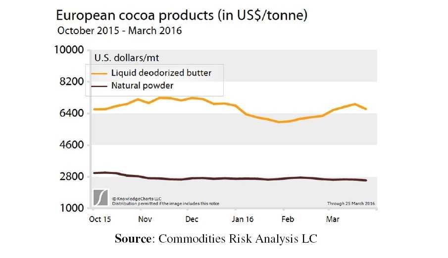 ICCO Chart 4 March 2016