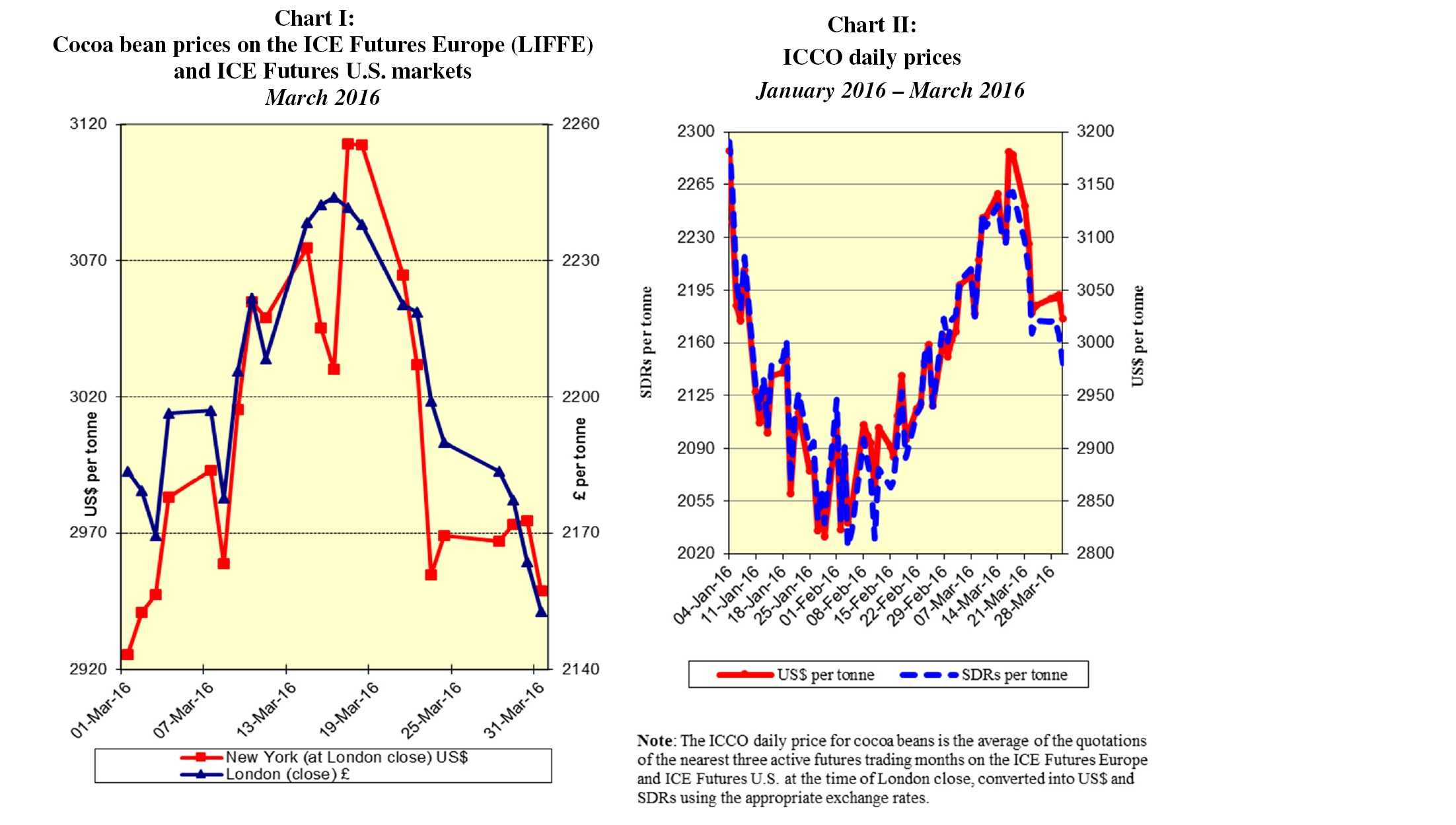 ICCO Report Chart 1 March 2016