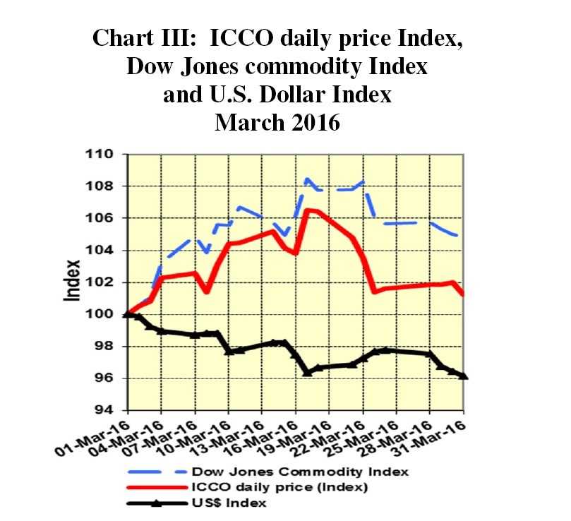 ICCO Report Chart 3 March 2016
