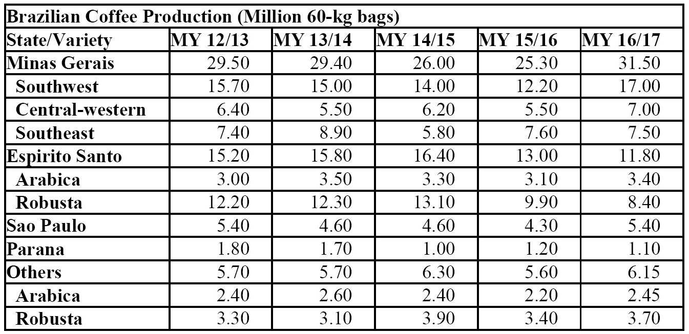 Gain Report Brazil May 2016