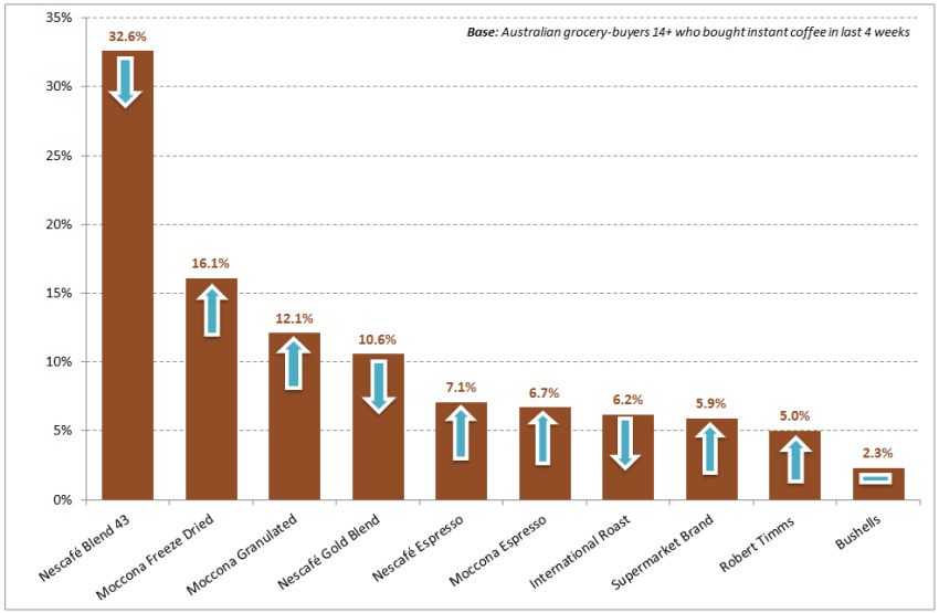 Coffee Chart Australia