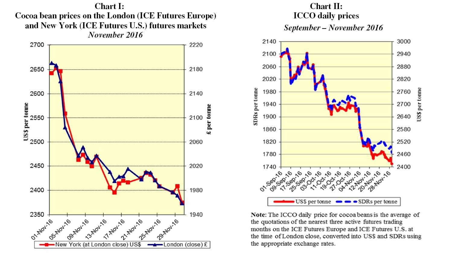 International Cocoa Price Chart