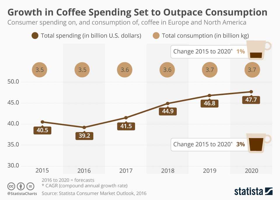 Growth In Coffee Spending Set To Outpace Consumption In North America