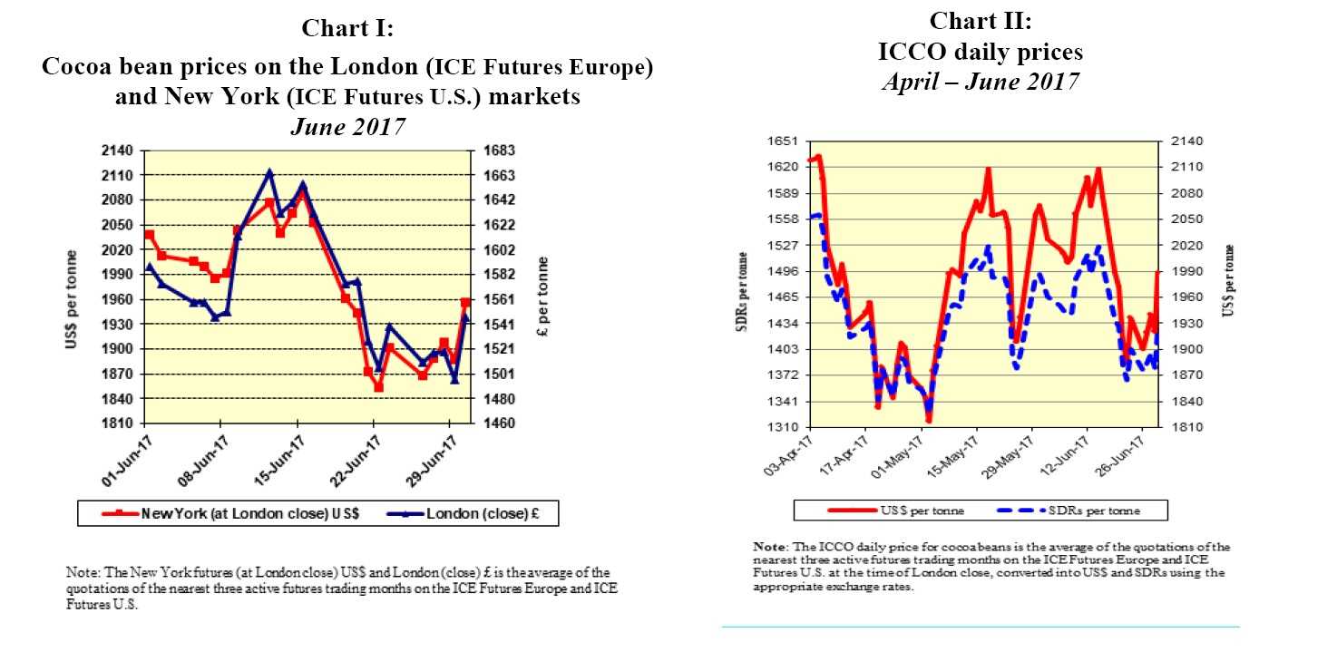 London Cocoa Chart