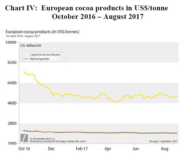 Chocolate Prices Chart