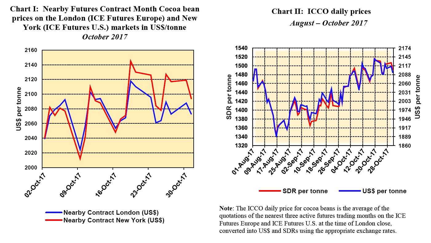 International Cocoa Price Chart