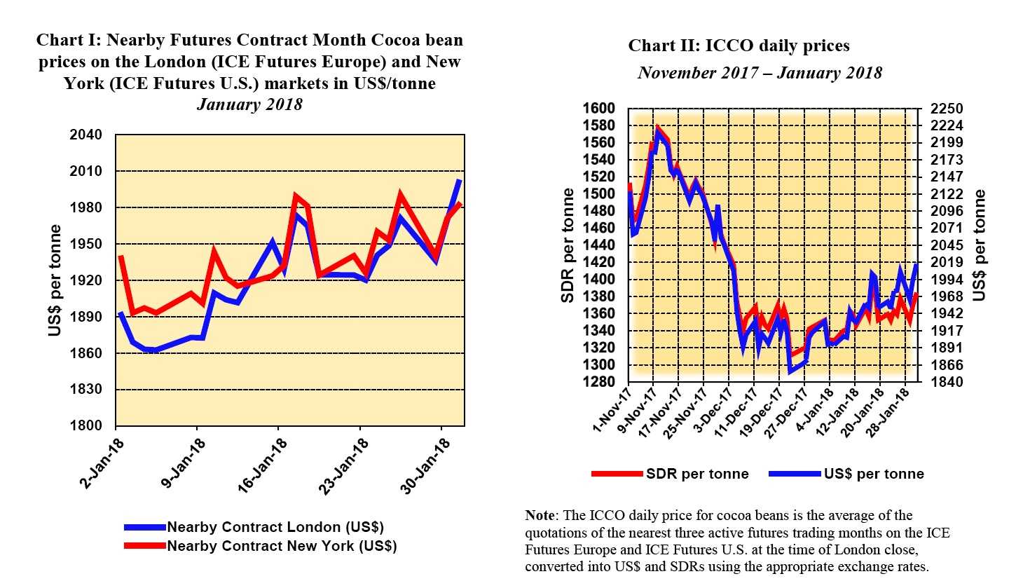 Cocoa Futures Prices Chart