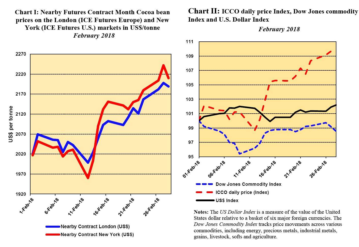 Commodity Market Price Chart