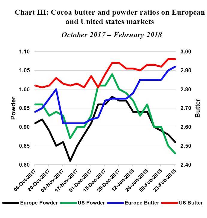 Cocoa Historical Price Chart