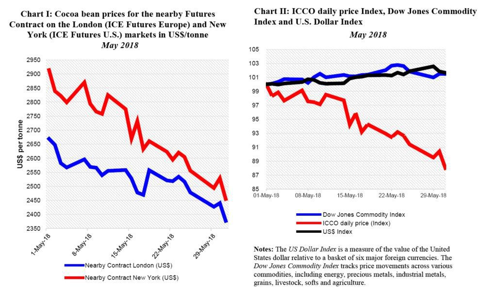 International Cocoa Price Chart