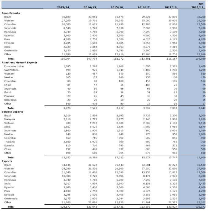 Usda’s Fas pegs world coffee production for 2018/19 at 171.2 million bags