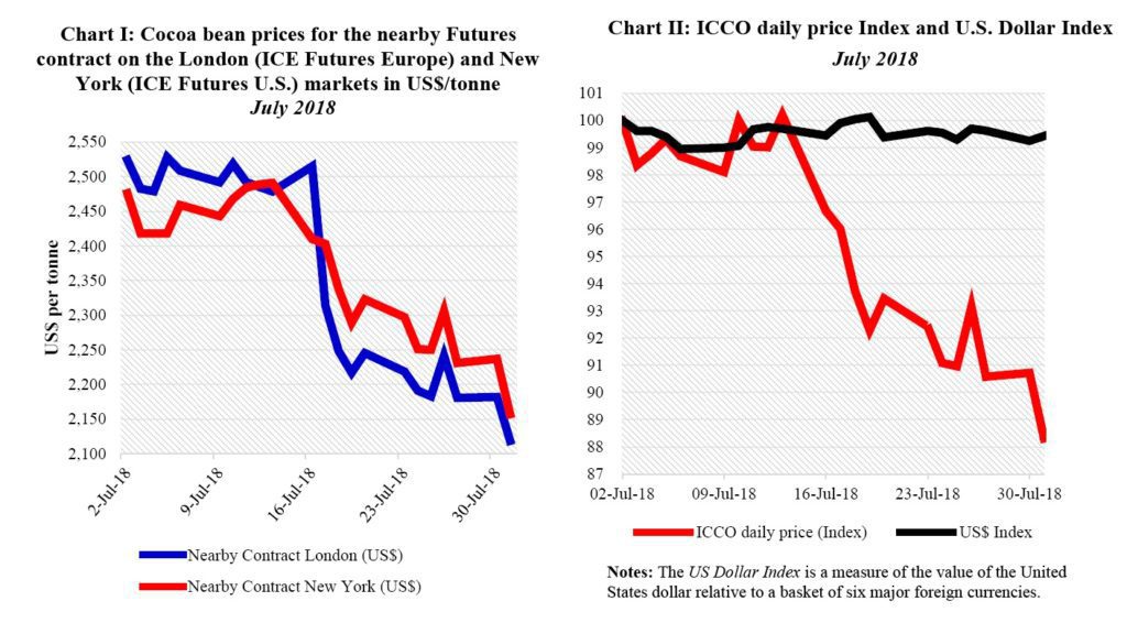 Cocoa Butter Price Chart