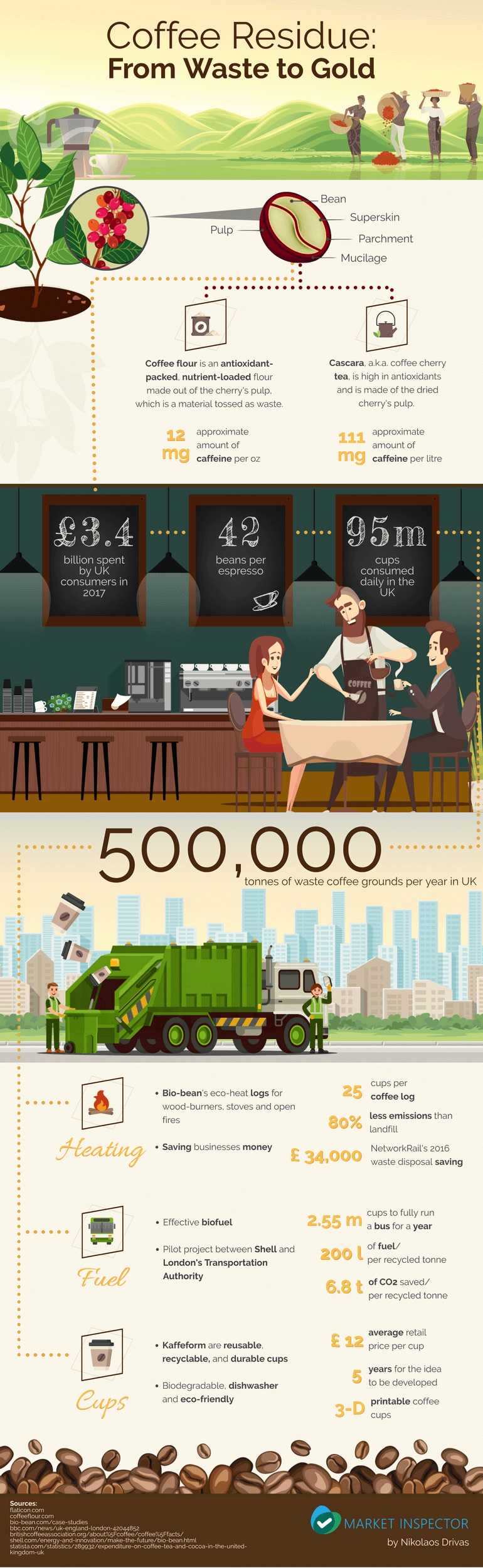 Coffee waste turning it into gold making the industry more sustainable