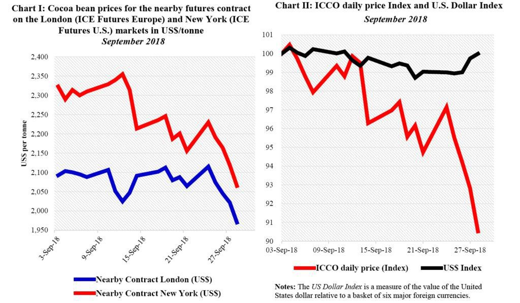 London Cocoa Chart