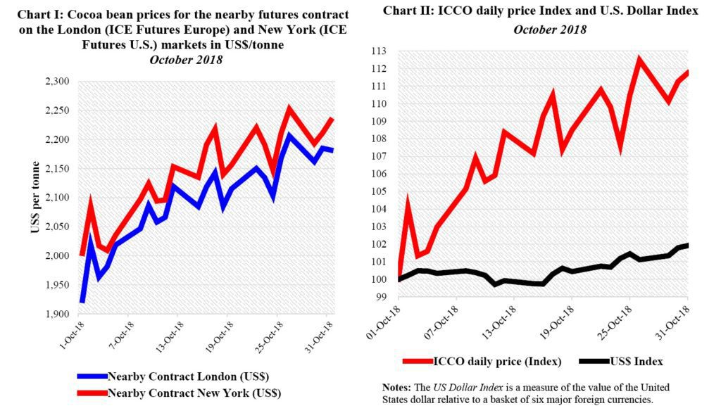 Cocoa Futures Chart