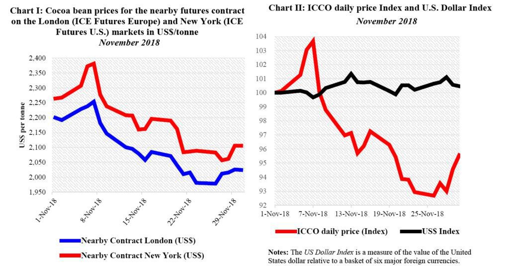 Butter Price Chart