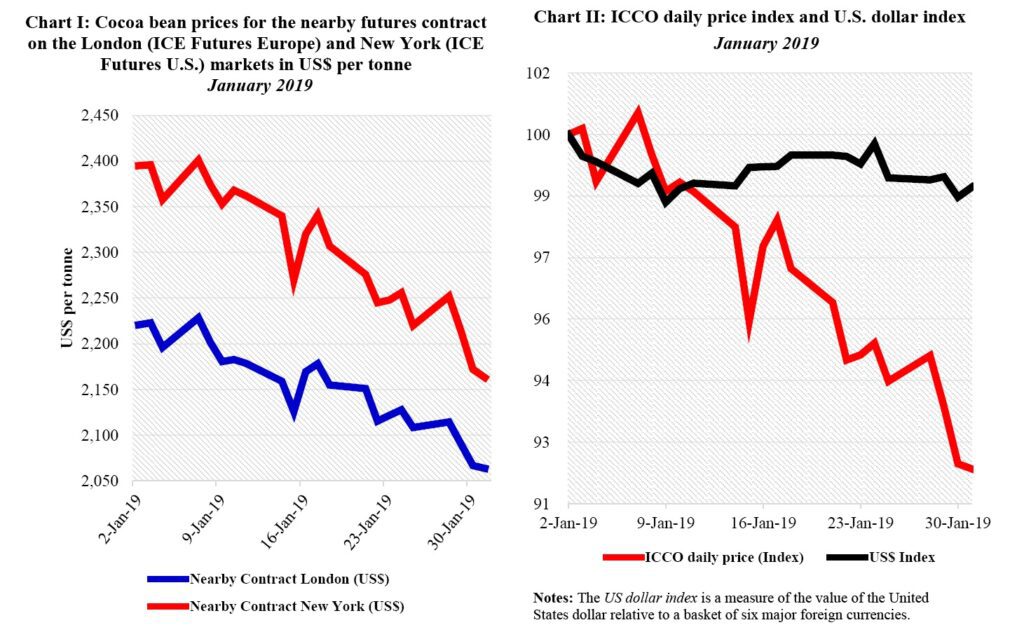 International Cocoa Price Chart