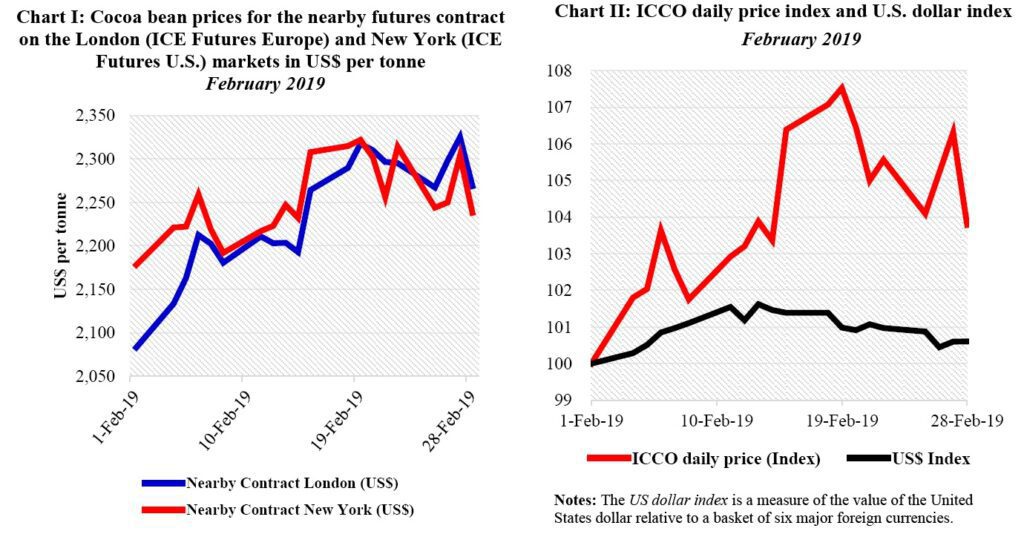 London Cocoa Chart