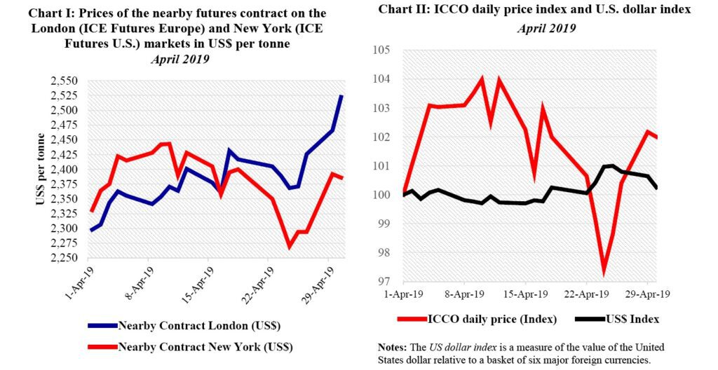 Cocoa Chart