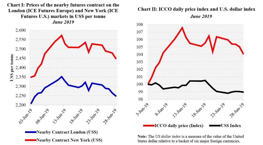 International Cocoa Price Chart