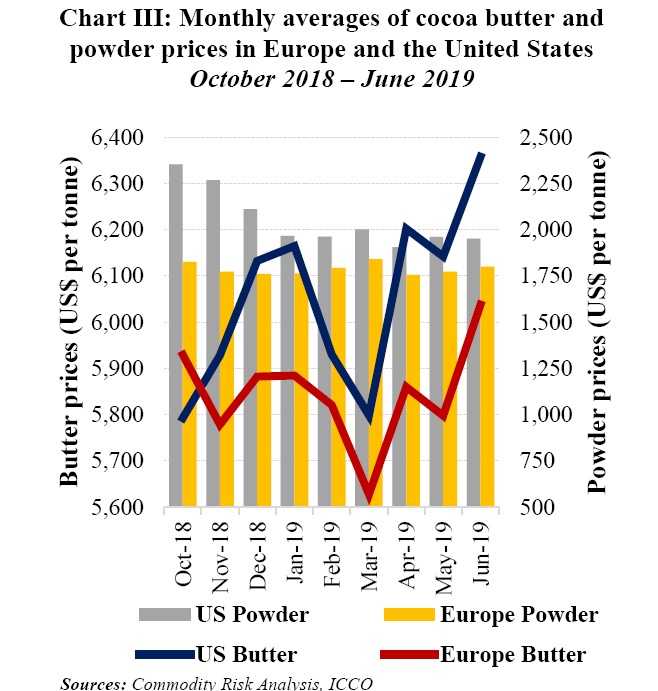 Cocoa Butter Price Chart