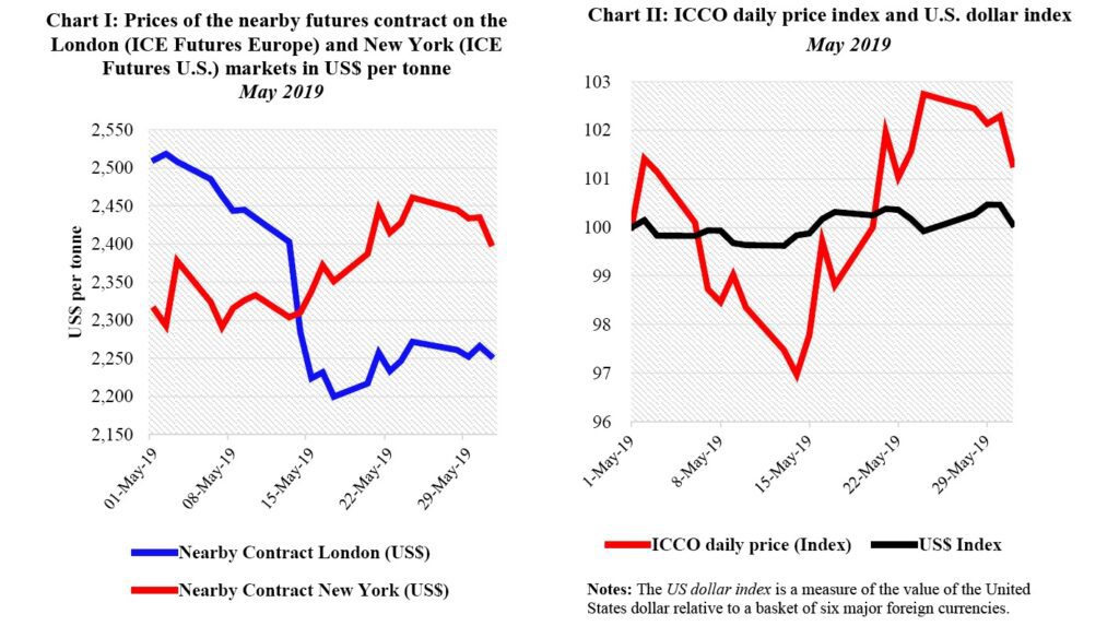 International Cocoa Price Chart