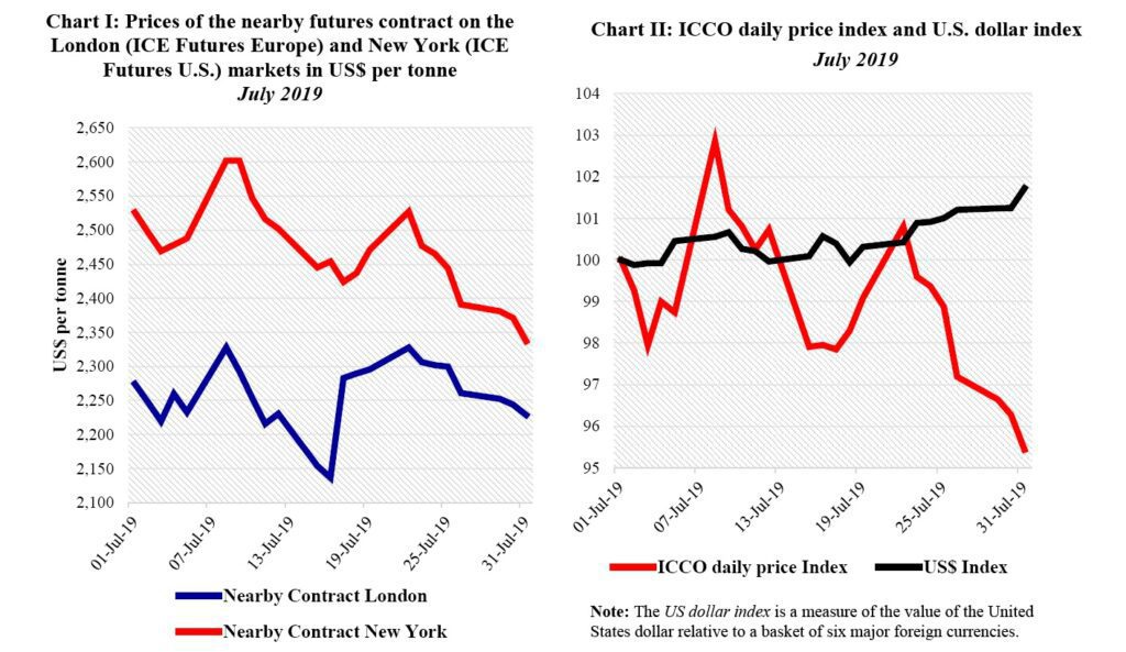 Cocoa Butter Price Chart