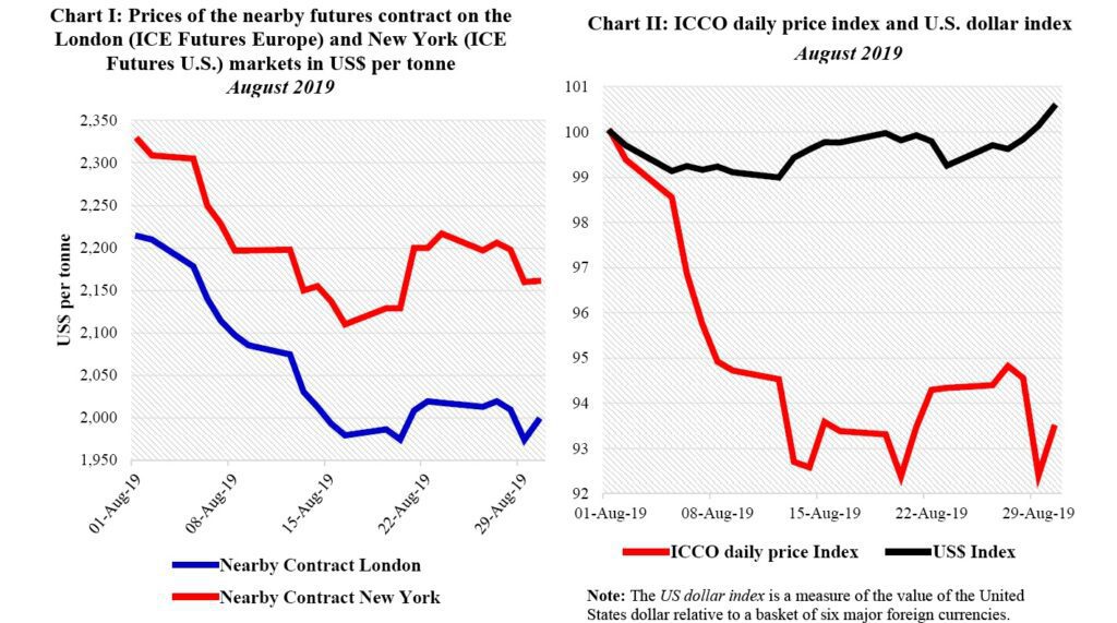 International Cocoa Price Chart