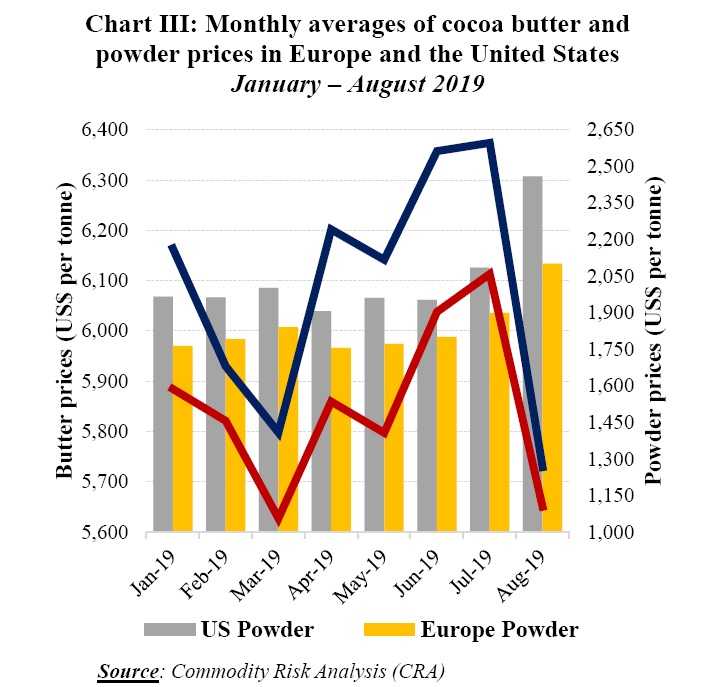 Egg Futures Chart