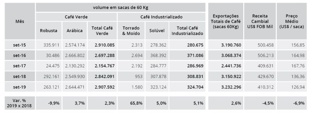 coffee exports brazil coffee exports Brazil
