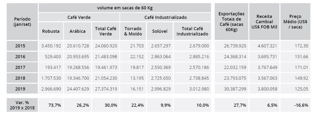coffee exports Brazil coffee exports Brazil