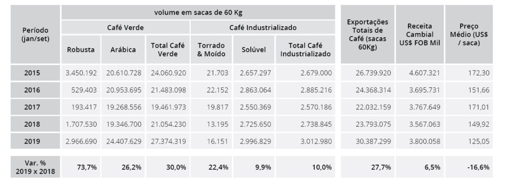 coffee exports Brazil
