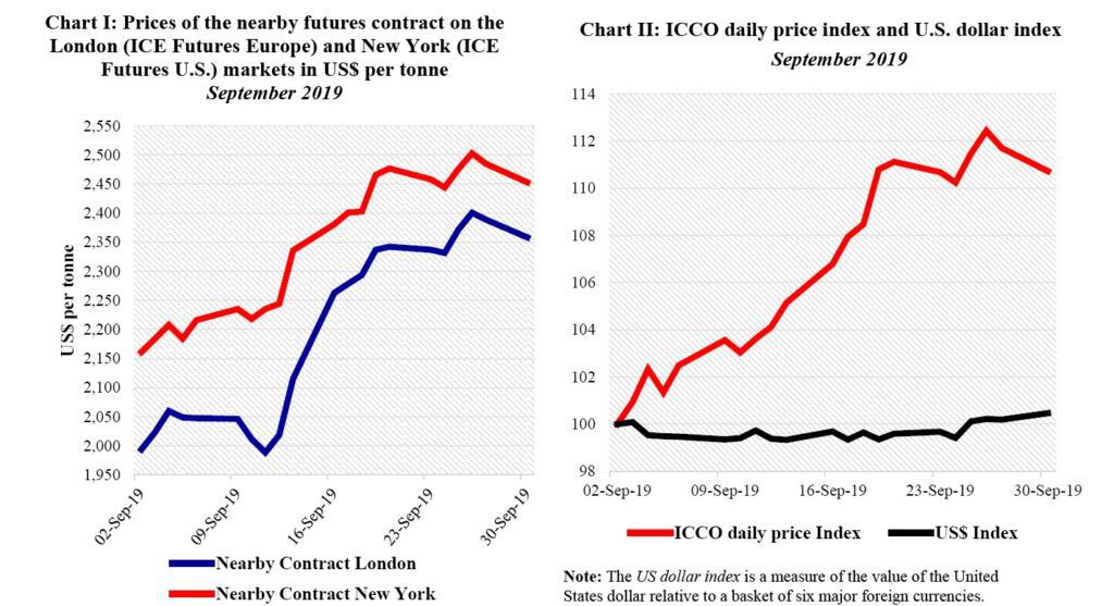 self to exile Primitive Icco Cocoa Market Review: Cocoa prices were sharply up in September
