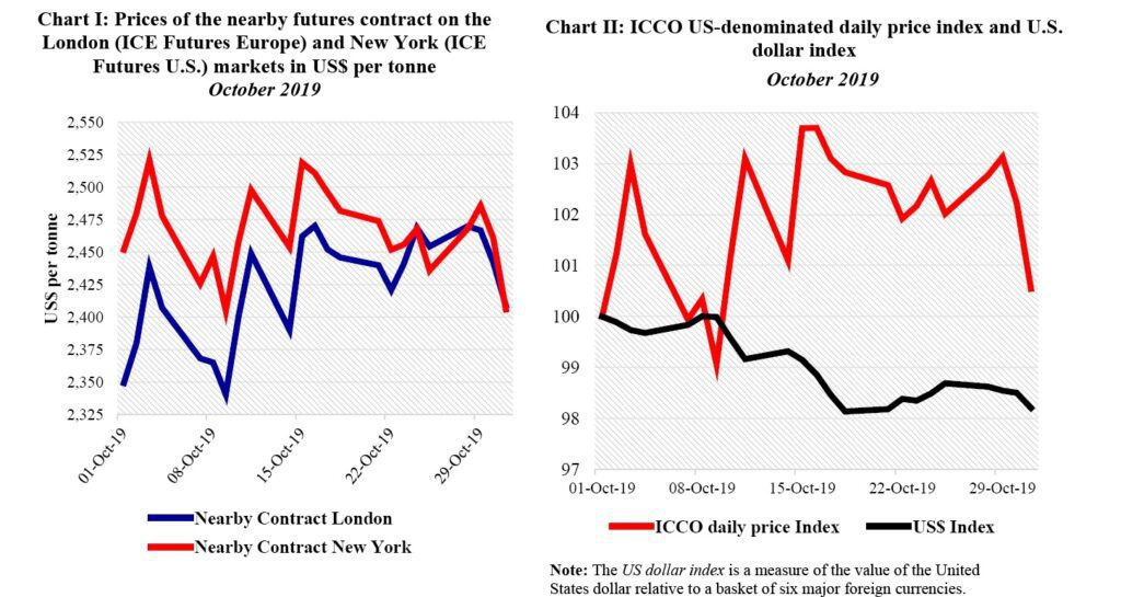 London Cocoa Chart