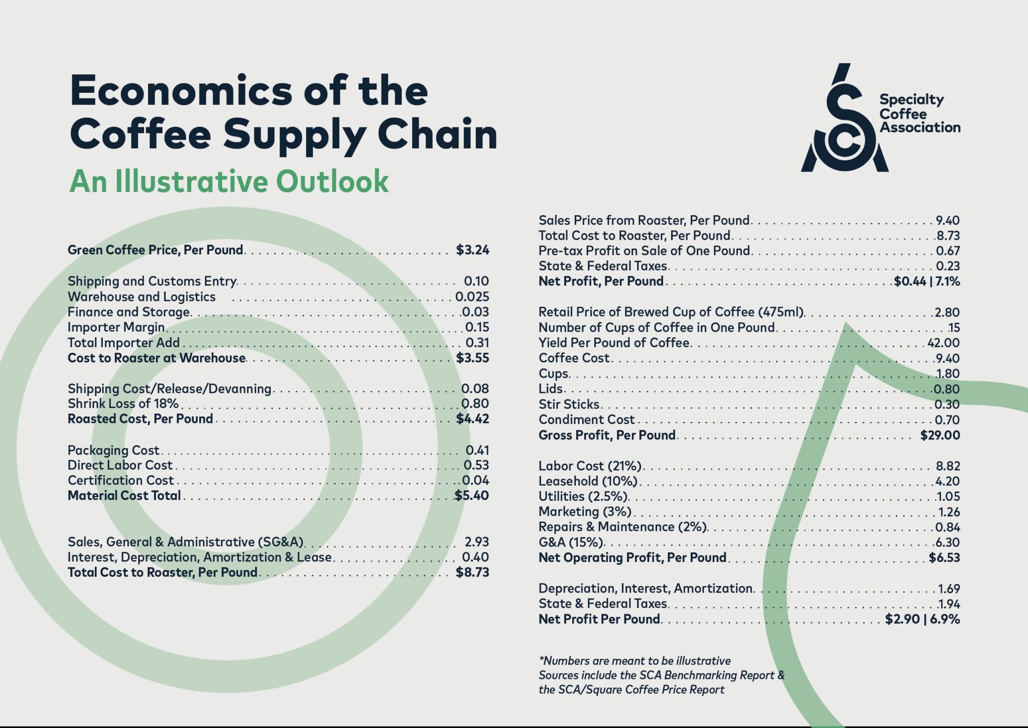 Sca releases updated Economics of the Coffee Supply Chain, new Outlook